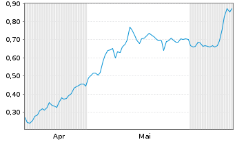 Chart Mini Future Long Heidelberger Druck - 6 Months