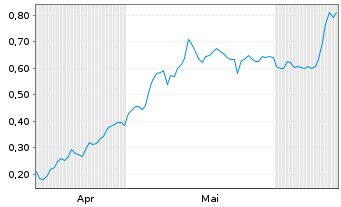 Chart Mini Future Long Heidelberger Druck - 6 Months