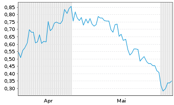 Chart Mini Future Long Vulcan Energy Resources - 6 Monate