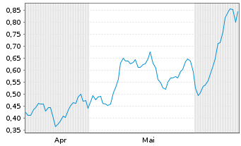 Chart Mini Future Long Ballard Power - 6 Months