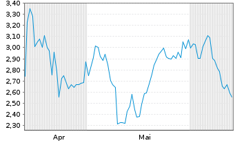 Chart Mini Future Short Exxon Mobil - 6 Months