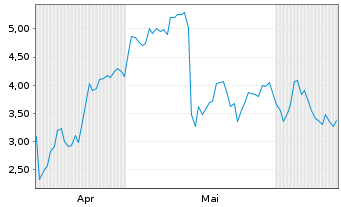 Chart Mini Future Long Ubisoft Entertainment - 6 Months