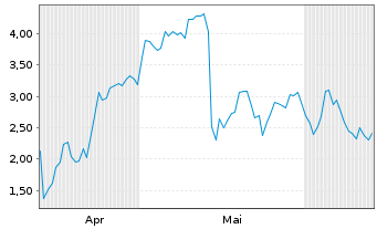 Chart Mini Future Long Ubisoft Entertainment - 6 Months