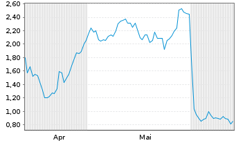 Chart Mini Future Long Gerresheimer - 6 Months