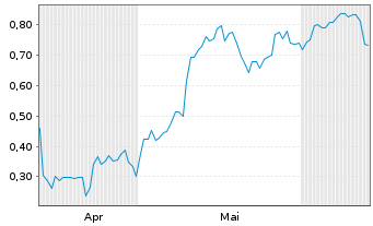 Chart Mini Future Long Carnival - 6 Months