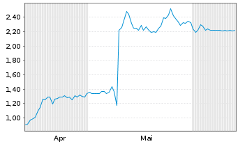 Chart Mini Future Long Prosiebensat 1 Media - 6 Months