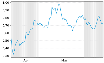 Chart Mini Future Long Lanxess - 6 Months