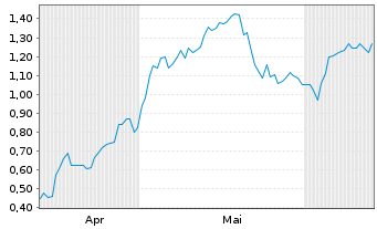Chart Mini Future Long 2G Energy - 6 Months