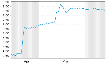 Chart Mini Future Short UnitedHealth Group - 6 Months