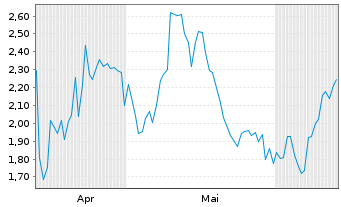 Chart Mini Future Long Exxon Mobil - 6 Monate
