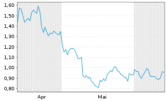 Chart Mini Future Short JPMorgan Chase - 6 Months