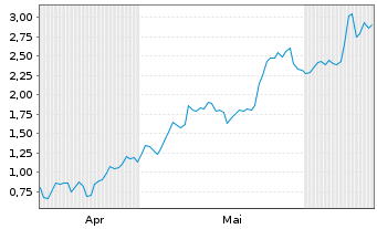 Chart Mini Future Long Cameco - 6 Months