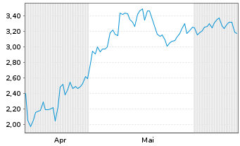 Chart Mini Future Long MasterCard - 6 Monate