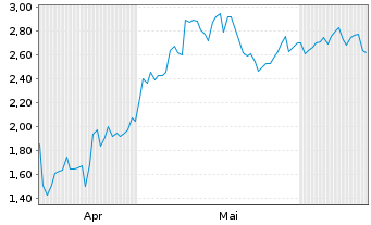 Chart Mini Future Long MasterCard - 6 Months
