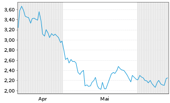 Chart Mini Future Short MasterCard - 6 Months