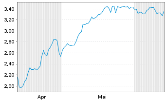 Chart Mini Future Long Banco Santander - 6 Months
