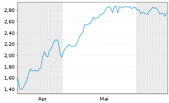 Chart Mini Future Long Banco Santander - 6 Months