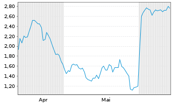 Chart Mini Future Short Gerresheimer - 6 Months
