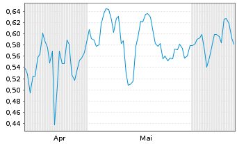 Chart Mini Future Long AT&T - 6 Months
