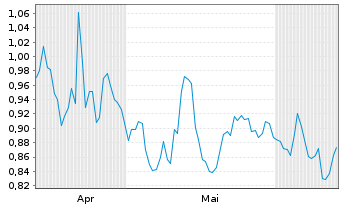 Chart Mini Future Short AT&T - 6 Months