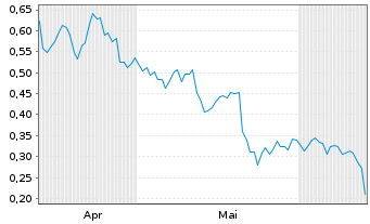 Chart Mini Future Long Kraft Heinz - 6 Months