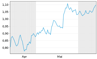 Chart Mini Future Short Kraft Heinz - 6 Months