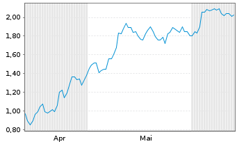 Chart Mini Future Long Kion Group - 6 Months