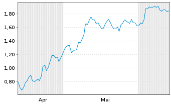 Chart Mini Future Long Kion Group - 6 Months