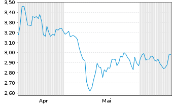 Chart Mini Future Short Walgreens Boots Alliance - 6 Months