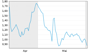 Chart Mini Future Long Merck & Co. - 6 Monate