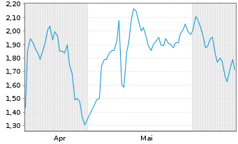 Chart Mini Future Short Merck & Co. - 6 Months