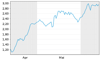 Chart Mini Future Long Eckert & Ziegler - 6 Months