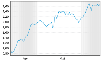 Chart Mini Future Long Eckert & Ziegler - 6 Months