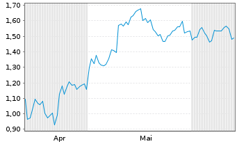 Chart Mini Future Long JPMorgan Chase - 6 Months