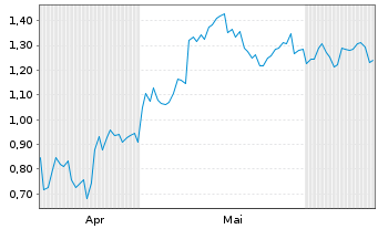 Chart Mini Future Long JPMorgan Chase - 6 Months
