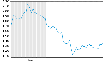 Chart Mini Future Short Cisco - 6 Monate