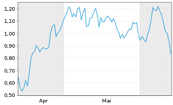 Chart Mini Future Long Hypoport - 6 Months