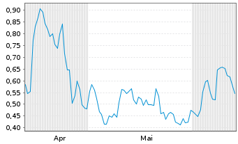 Chart Mini Future Long PowerCell Sweden - 6 Months