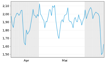 Chart Mini Future Long Lockheed Martin - 6 Months
