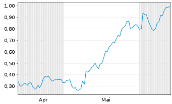 Chart Mini Future Long bpost - 6 Months