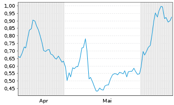 Chart Mini Future Long Pan American Silver - 6 Months
