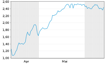 Chart Mini Future Long Banco Santander - 6 Months