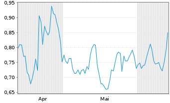 Chart Mini Future Short Verizon - 6 Months
