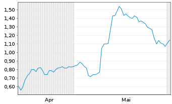Chart Mini Future Long Hapag Lloyd - 6 Monate
