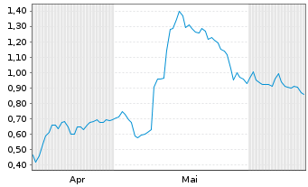 Chart Mini Future Long Hapag Lloyd - 6 Months