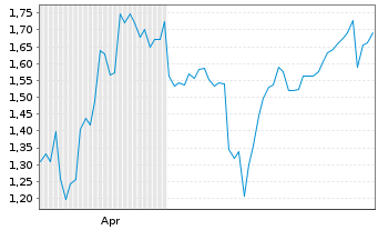 Chart Mini Future Short JD.com - 6 Monate