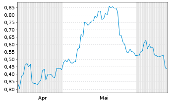Chart Mini Future Long Geely Automobile Holdings - 6 Months