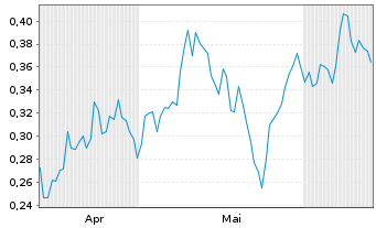 Chart Mini Future Long Grenke - 6 Months