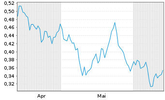 Chart Mini Future Short Grenke - 6 Months