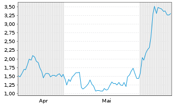 Chart Mini Future Long First Majestic Silver - 6 Months